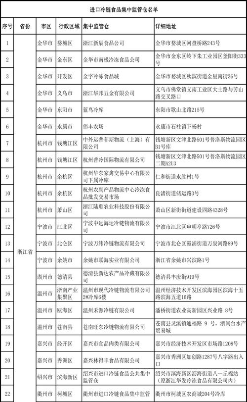 建议收藏 136家进口冷链食品集中监管仓名单