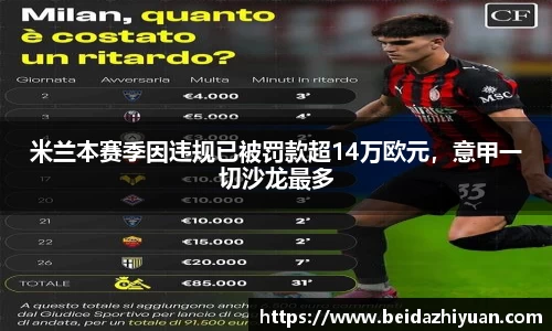 米兰本赛季因违规已被罚款超14万欧元，意甲一切沙龙最多